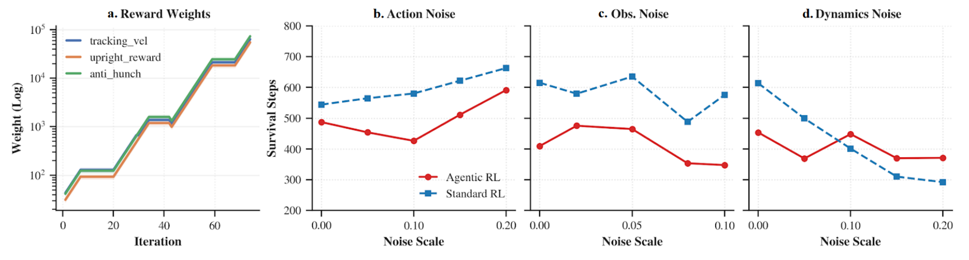 Agentic reward tuning reward weights and robustness perturbation plots