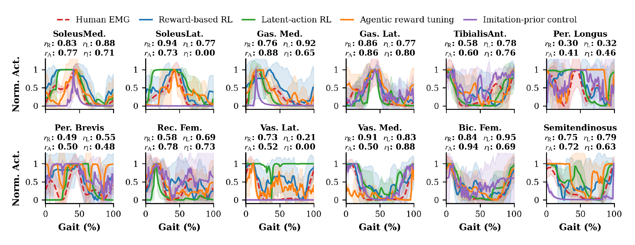 Walking EMG-envelope similarity across policies