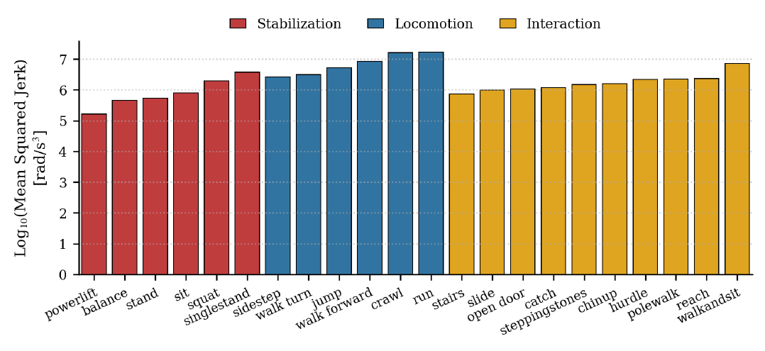 Task-wise joint smoothness across benchmark tasks