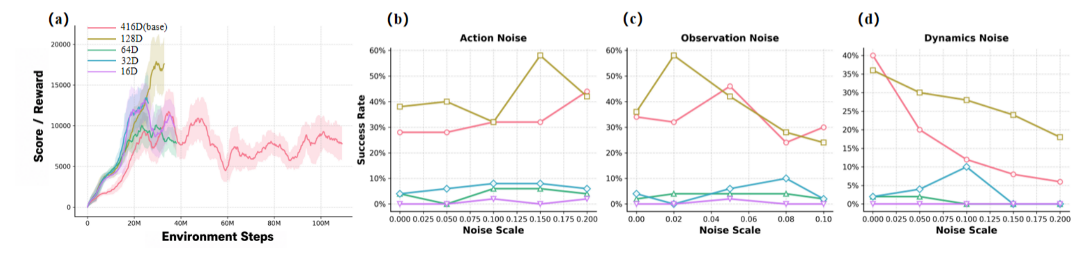 Latent action compression reward and robustness plots