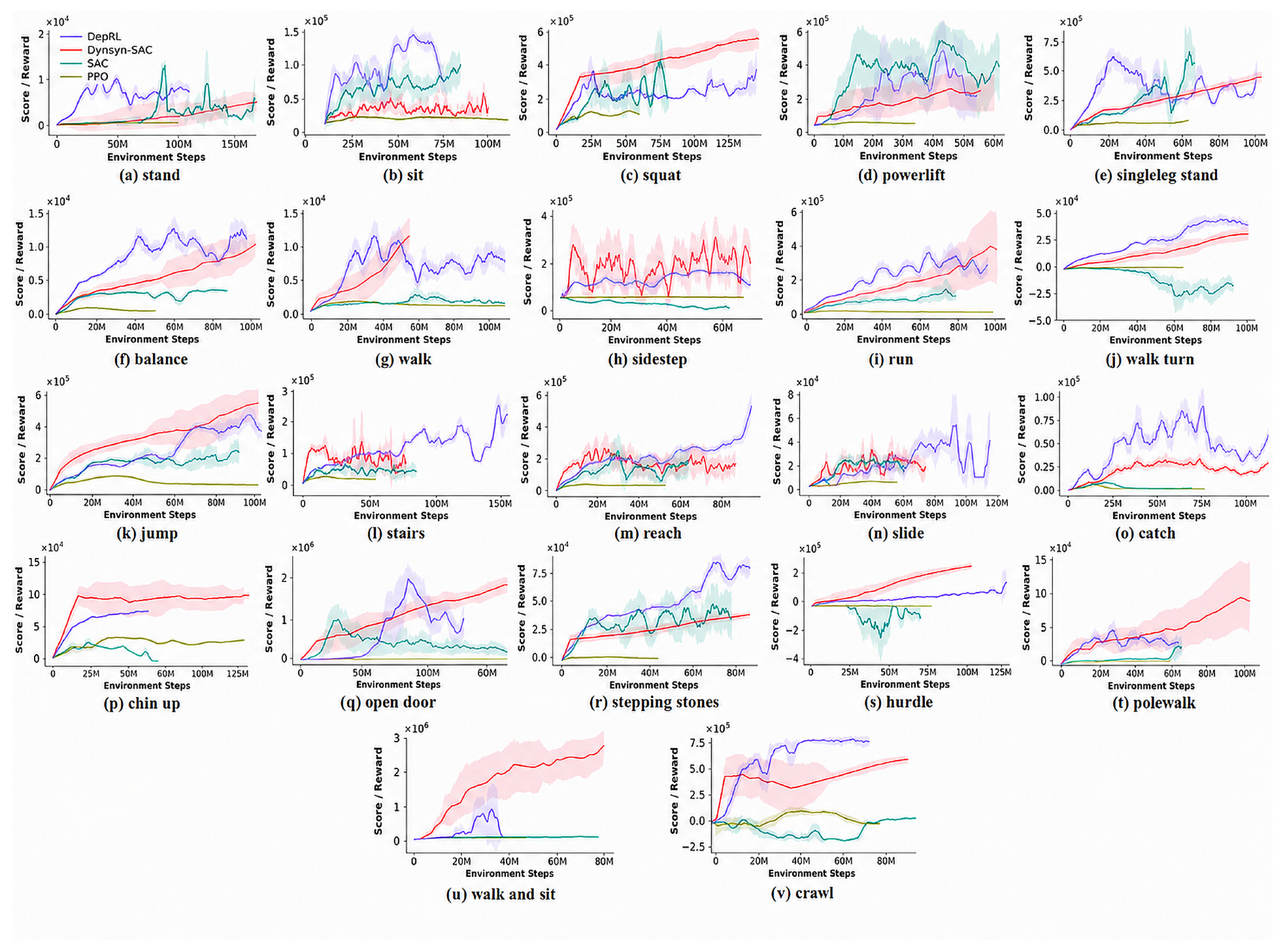 Task-specific reward-learning curves for 22 tasks, comparing DepRL, DynSyn-SAC, SAC, and PPO