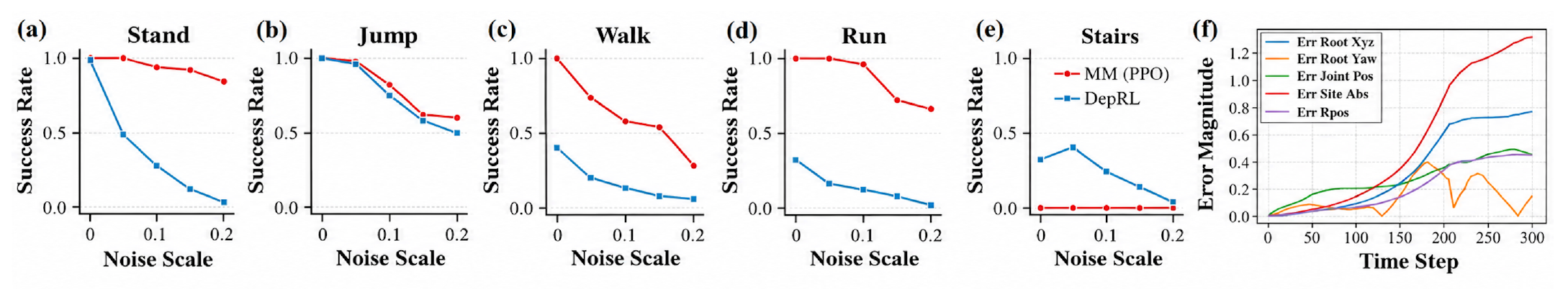 Robustness comparison and tracking error analysis between imitation prior and DepRL