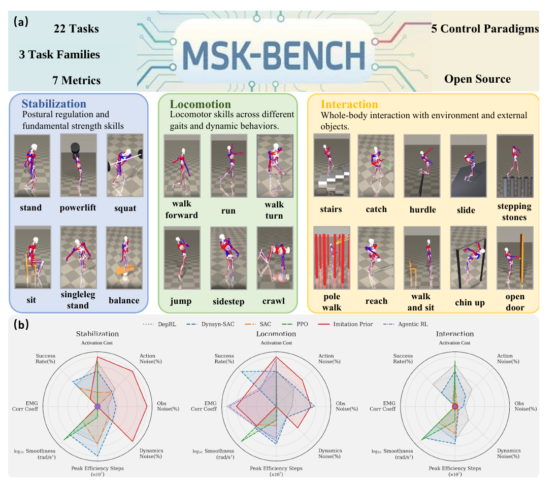 Overview of MSK-Bench task families and method evaluation radar charts