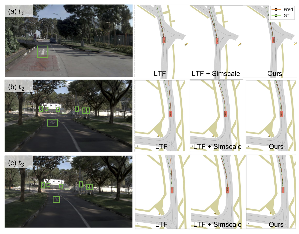 NAVSIM temporal comparison for LTF, LTF plus SimScale, and Ours.