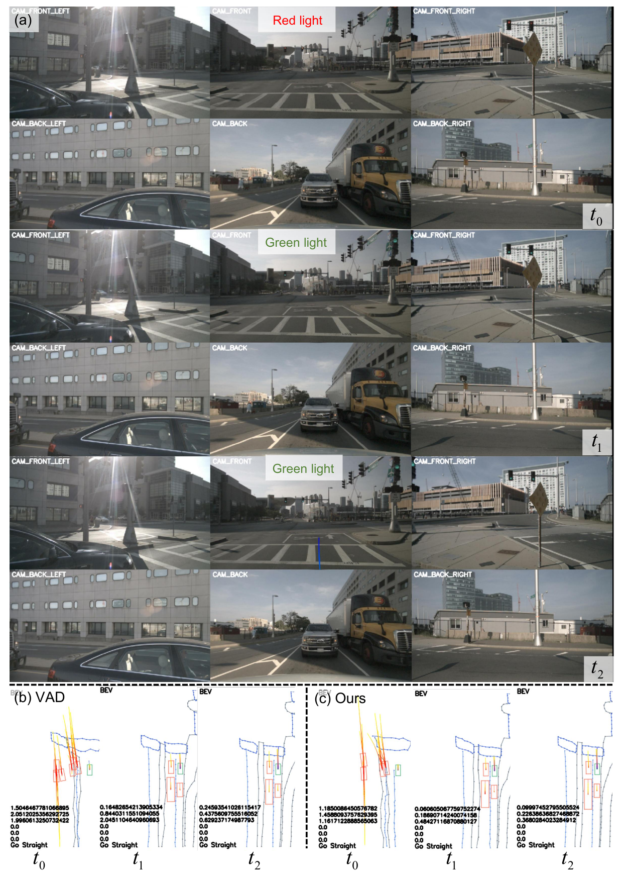 nuScenes temporal red-to-green traffic light comparison for VAD and Ours.