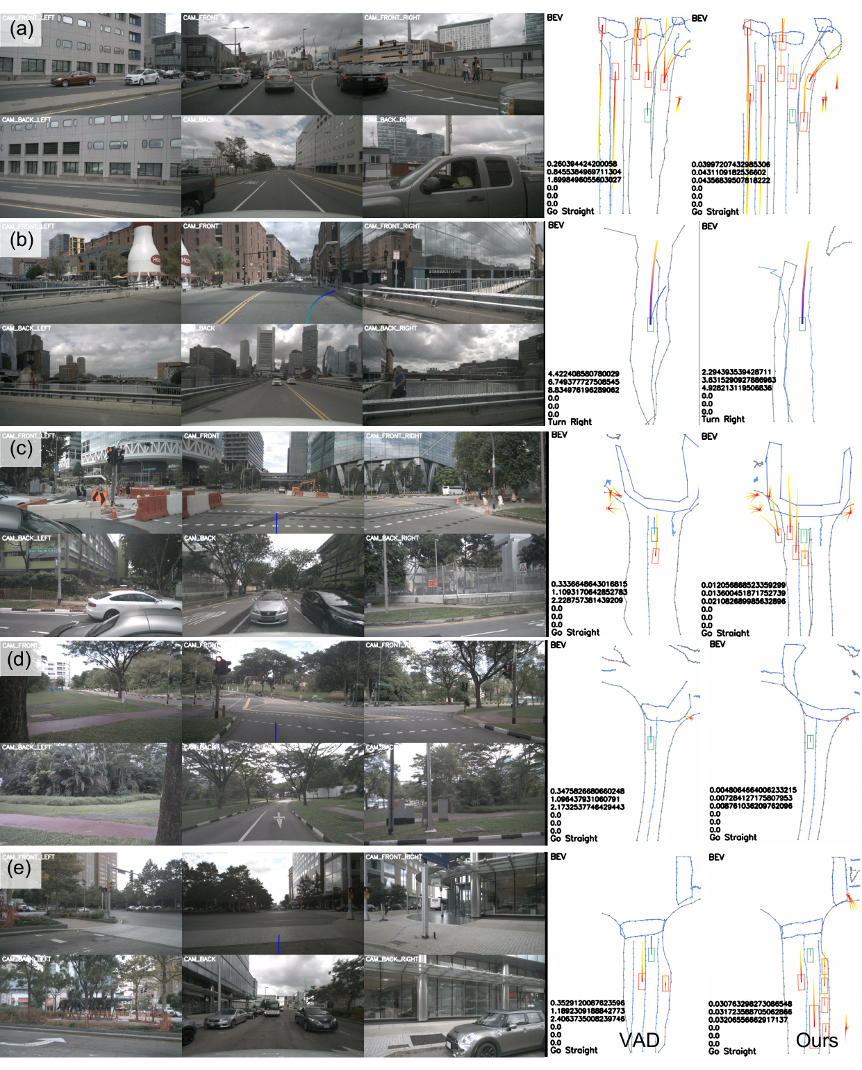 nuScenes five traffic-element-rich scene comparison between VAD and Ours.