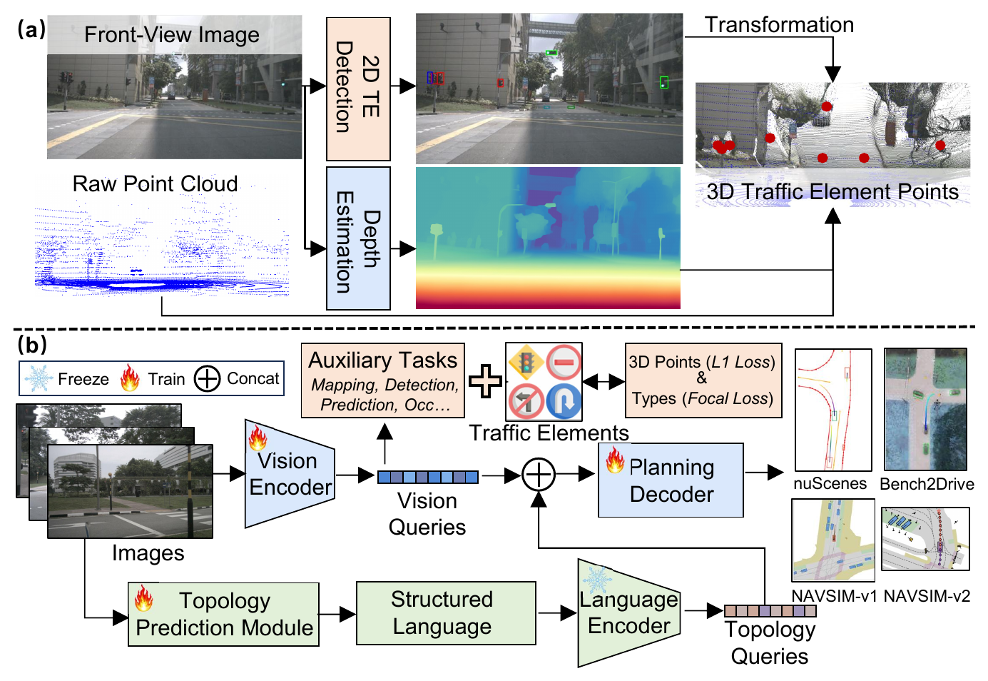 Method overview for 3D traffic element extraction, auxiliary supervision, and topology conditioning.