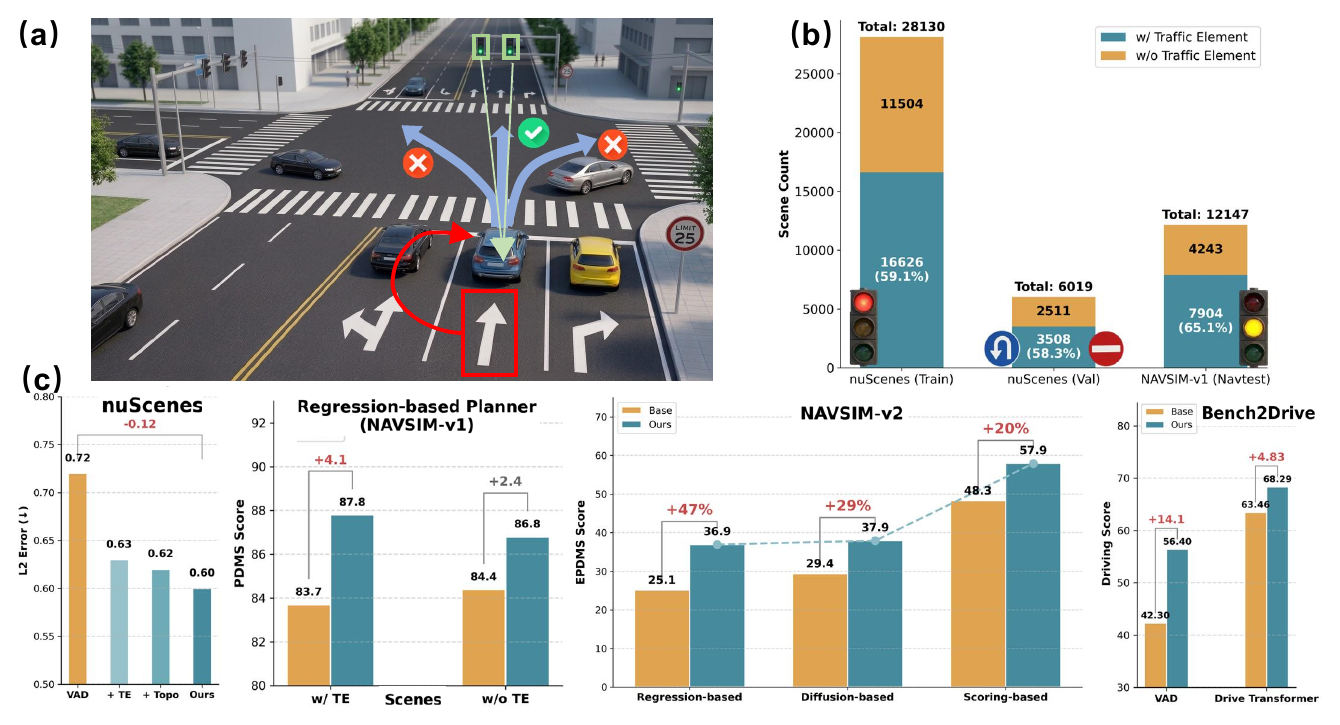 Teaser showing traffic elements, dataset prevalence, and planning improvements across benchmarks.