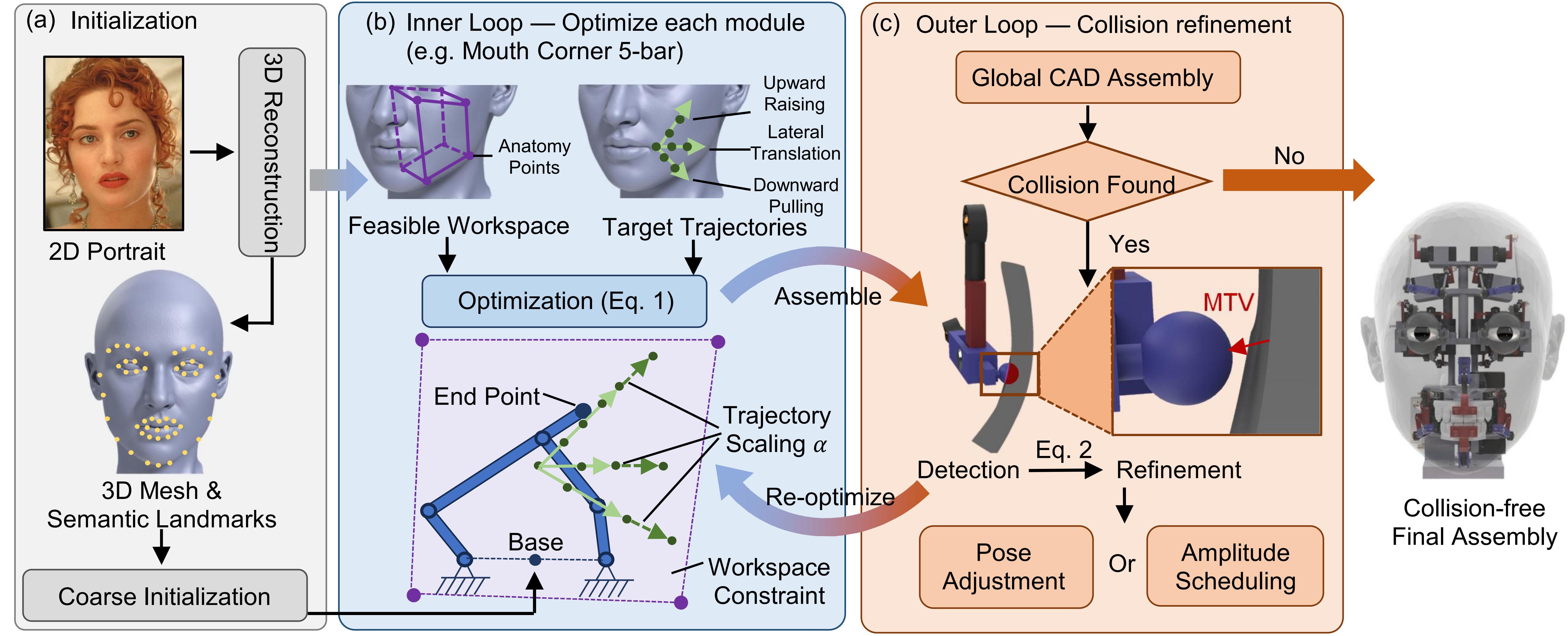 Hierarchical automatic mechanical design pipeline